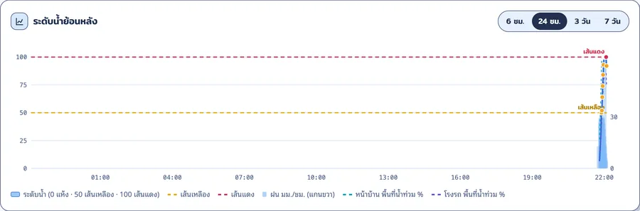 กราฟระดับน้ำย้อนหลัง 24 ชั่วโมง เทียบกับเส้นเหลืองและเส้นแดงที่ตั้งไว้