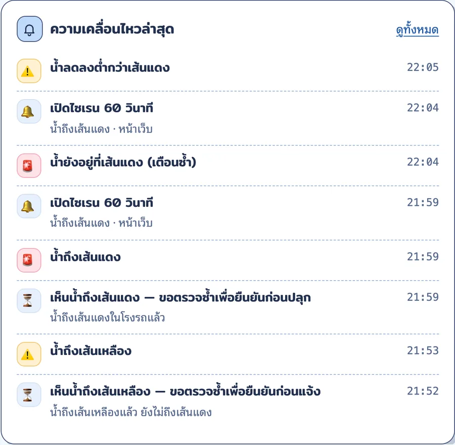 ประวัติความเคลื่อนไหวล่าสุด แสดงลำดับเหตุการณ์น้ำถึงเส้นเหลือง เส้นแดง และการเปิดไซเรนเตือน